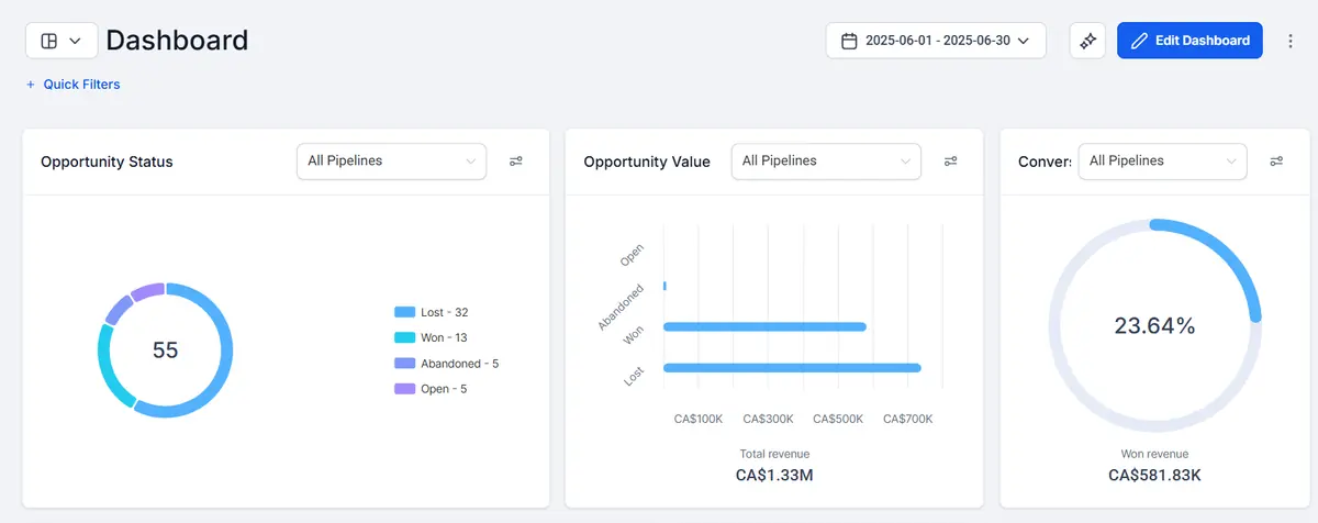 Solar Ninjas CRM dashboard: $1.33M total revenue, 23.64% win rate